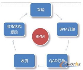 ERP流程驅(qū)動(dòng)汽車企業(yè)信息化應(yīng)用實(shí)踐